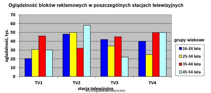 Na podstawie danych dotyczących oglądalności bloku reklamowego 