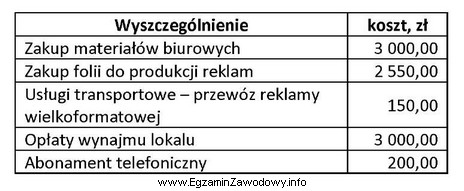 Ile wyniosą koszty stałe agencji reklamowej według przedstawionego 