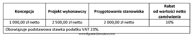 Którą sumę brutto będzie musiał zapłacić klient 