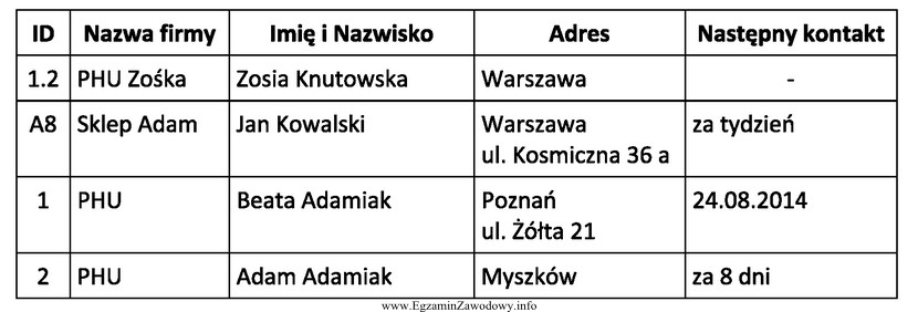 W tabeli przedstawiono cztery przykładowe rekordy z bazy danych 