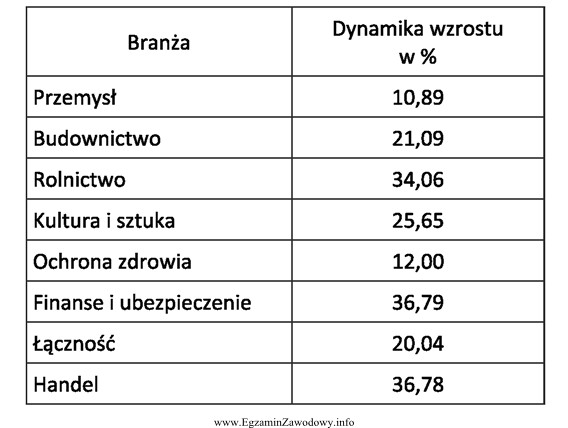 Na podstawie danych przedstawionych w tabeli określ, którą 