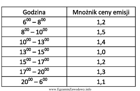 Na podstawie tabeli określ, w których godzinach ceny 