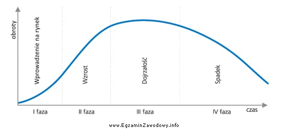 Na wykresie przedstawiony został cykl życia napoju ABC. Jaki 