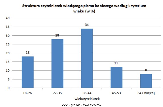 Na podstawie wykresu określ jaki procent czytelniczek stanowią kobiety 