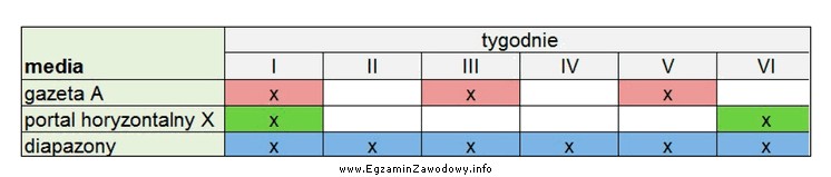 Przedstawiony na rysunku flowchart zamieszcza się w