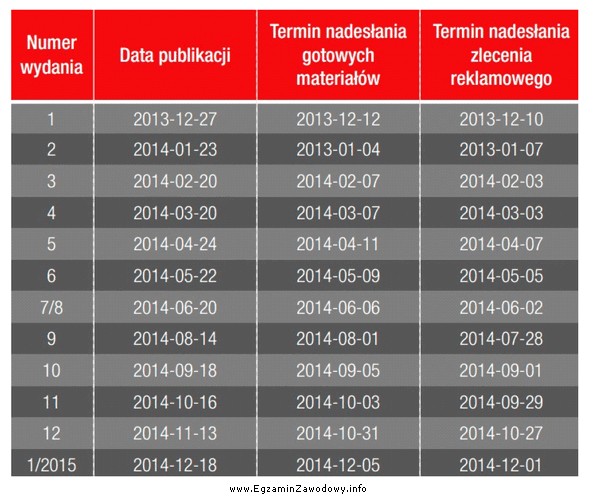 Załączony rysunek przedstawia harmonogram wydawniczy jednego z miesię