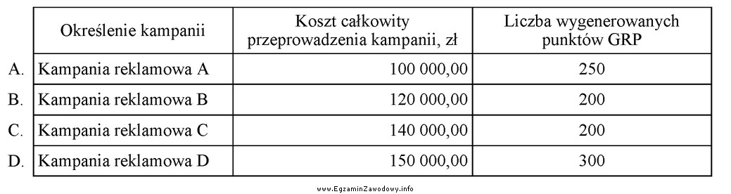 Tabela zawiera dane dotyczące skuteczności czterech kampanii reklamowych. 