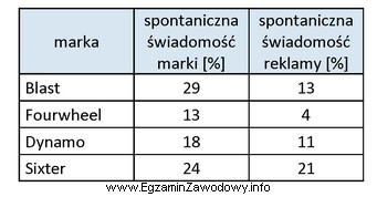 Na podstawie tabeli określ, która marka rowerów 