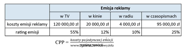 Na podstawie załączonej tabeli wskaż medium, w któ