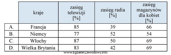 Na podstawie danych zamieszczonych w tabeli określ, w któ