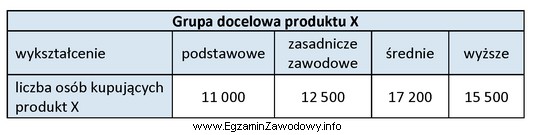 Przedstawione informacje statystyczne dotyczące grupy docelowej produktu X mają 