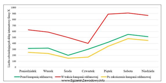 Firma X przeanalizowała liczbę odwiedzających jej sklep internetowy 