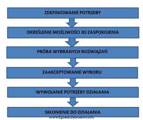 Który model oddziaływania reklamy przedstawiono na zamieszczonym schemacie?