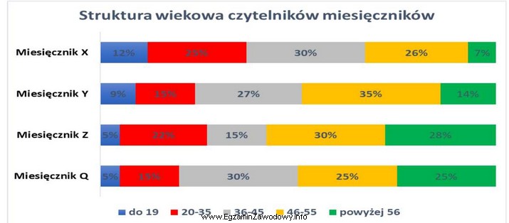 Na wykresie przedstawiono strukturę wiekową czytelników czterech popularnych miesię