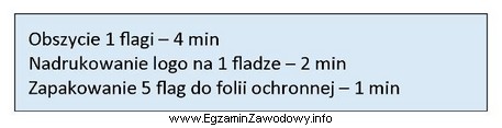 Ile czasu zajmie agencji reklamowej wykonanie zlecenia polegającego na 