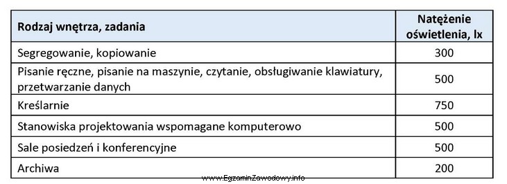 Jakie minimalne natężenie światła należy 