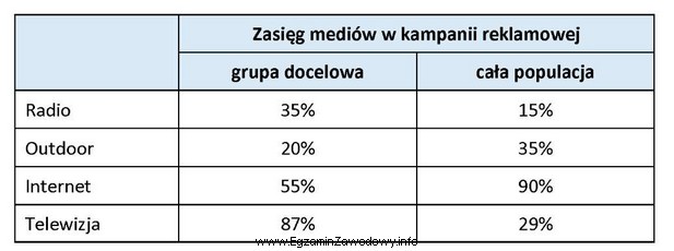 W załączonej tabeli przedstawiono wyniki badania zasięgu 