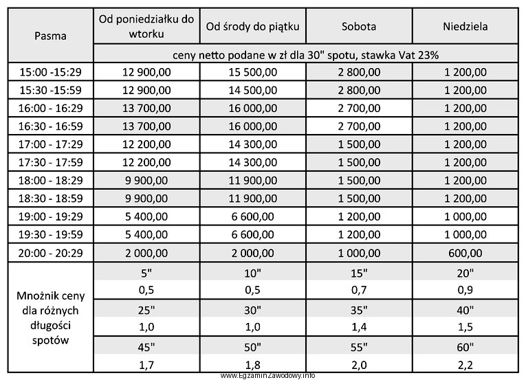 Oblicz wysokość budżetu brutto kampanii reklamowej trwającej 