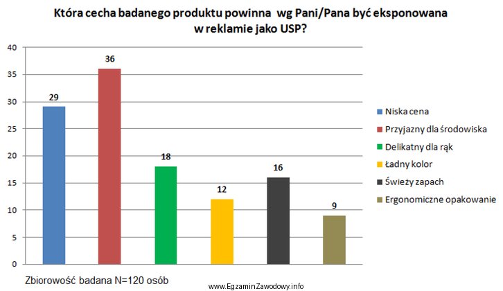 Na podstawie wykresu przedstawiającego wyniki badań fokusowych określ, 