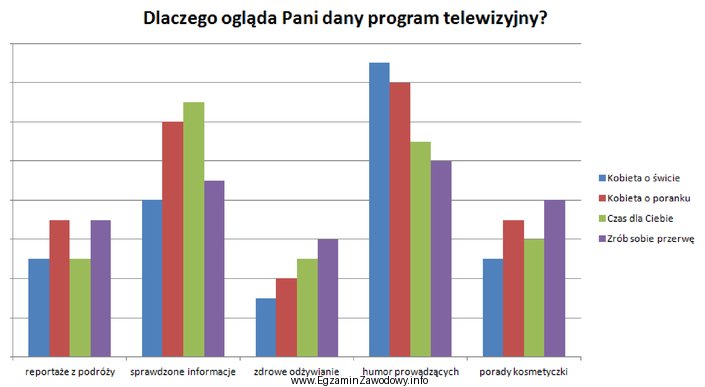 Wybierz program telewizyjny na podstawie wyników badań, w któ