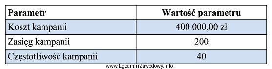 Ile wynosi CPP dla telewizyjnej kampanii reklamowej, której parametry 