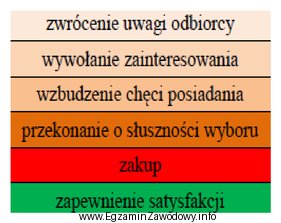 Który z elementów modelu AIDCAS ma za zadanie 