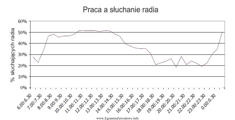 Biorąc pod uwagę zaprezentowany na wykresie wynik badań, aby 