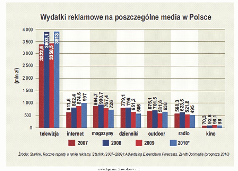 Na podstawie wykresu prezentującego wydatki reklamowe można stwierdzić, 