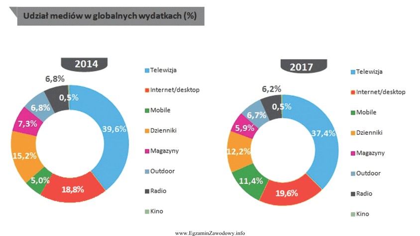 Biorąc pod uwagę dane z wykresu, określ któ