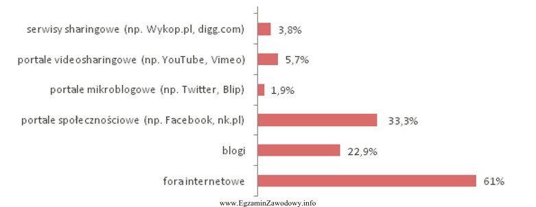 Na podstawie wykresu określ, które z narzędzi 