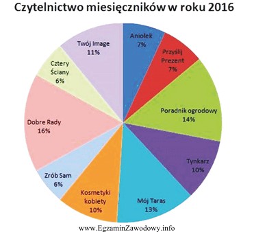 Pracownik agencji reklamowej ma zamieścić reklamę w dwóch 