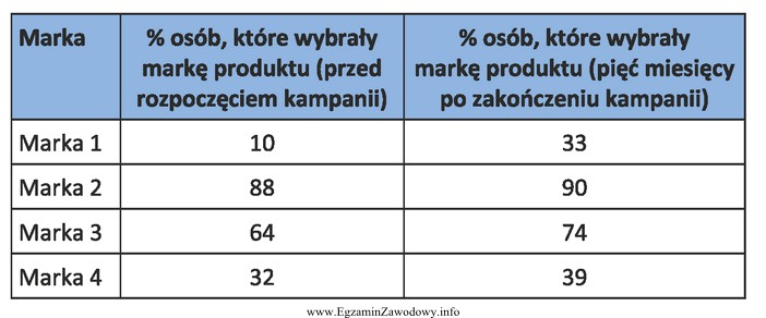 W przypadku, której z czterech marek (1,2,3,4) osiągnięto 