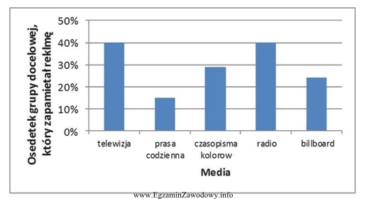 Agencja reklamowa podczas prowadzenia kampanii reklamowej firmy X, zapytała 