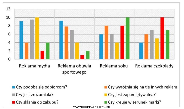 Która z reklam, poddanych wstępnej ocenie respondentów 