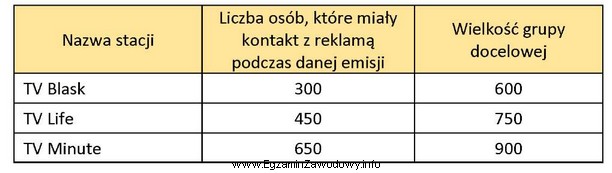 Na podstawie danych w tabeli określ wartość TRP 