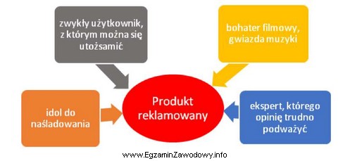 Która technika prezentacji reklamy wykorzystuje budowanie zaufania do produktu 