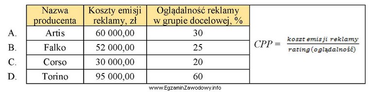 Który z producentów galanterii skórzanej, stosując 