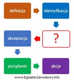 Którego elementu brakuje w załączonym modelu oddział