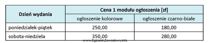 Określ liczbę emisji reklamy prasowej w weekendowych wydaniach pewnego 