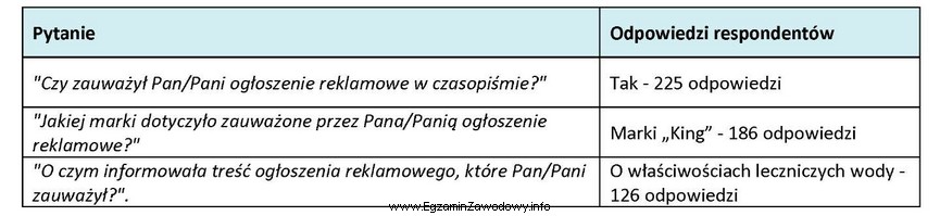 Ocenę jakości reklamy prasowej przeprowadzono metodą rozpoznania. Test przeprowadzono 