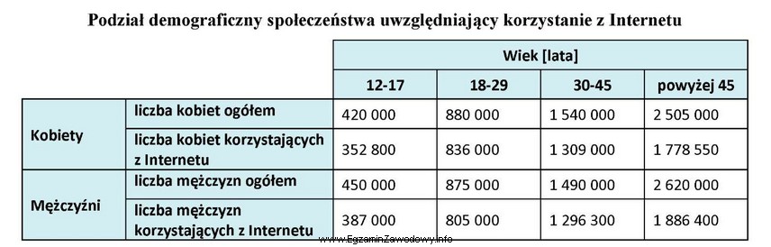 Oblicz liczbę użytkowników, jeśli w badanym okresie 