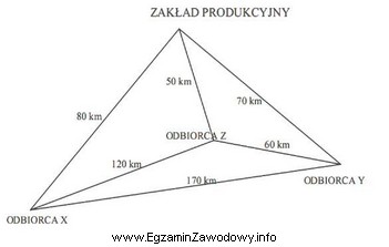 Dokonaj wyboru najkrótszej trasy dostawy produktów od producenta 