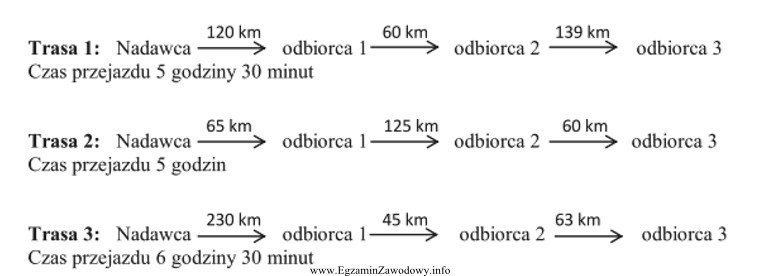 Z jaką średnią prędkością wykonywane są przewozy 