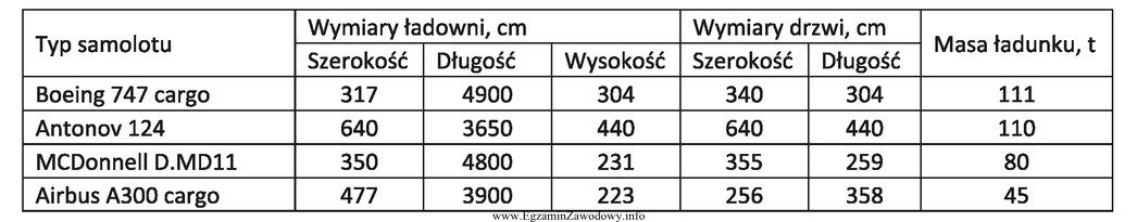 W tabeli przedstawiono wymiary przestrzeni ładunkowej wybranych samolotów 