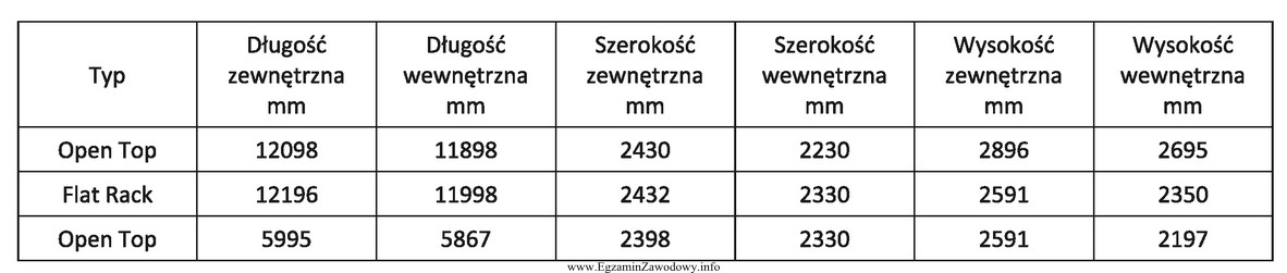 Jaką powierzchnię magazynu należy zarezerwować dla składowania 30 konteneró