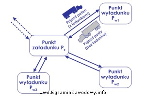 Firma dostarcza produkty z magazynu centralnego (punktu załadunku) zlokalizowanego 