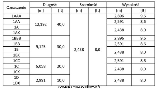 Kontenery serii 1 ISO są oznaczone ze względu na wymiary. 