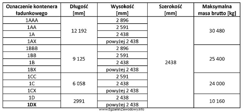 Na podstawie danych zamieszczonych w tabeli wysokość kontenera ł