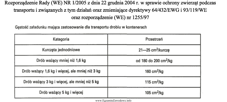 Zgodnie z tabelą w rozporządzeniu powierzchnia w kontenerze, jaką 