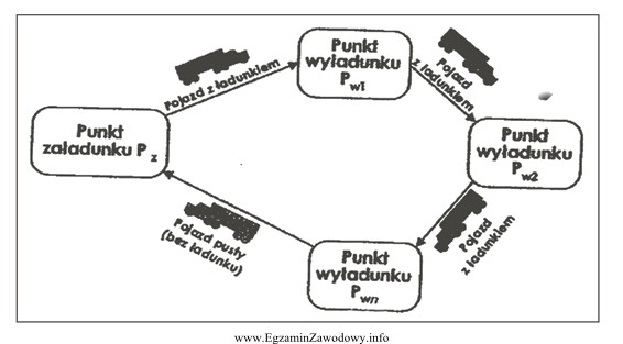 Na rysunku przedstawiono realizację przewozów w modelu